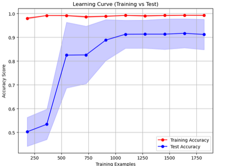 Learning Curve Chart