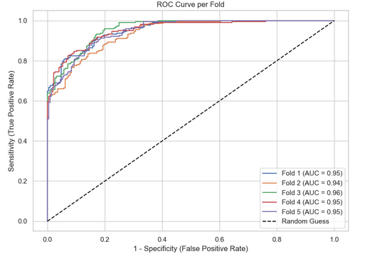 ROC Curve Chart
